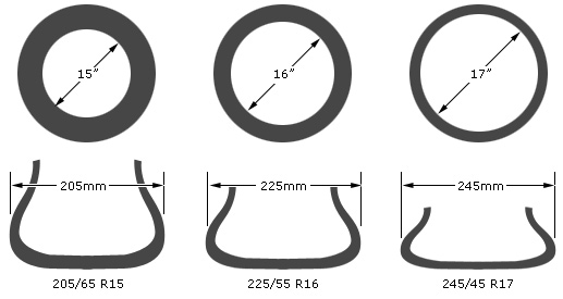 Соотношение толщины профиля шины и диаметра колесного диска